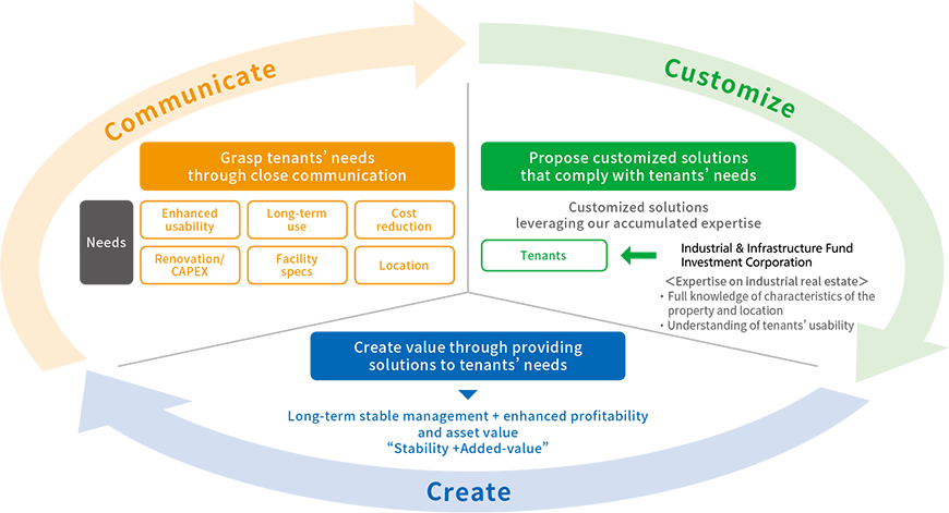 3C Management Cycle